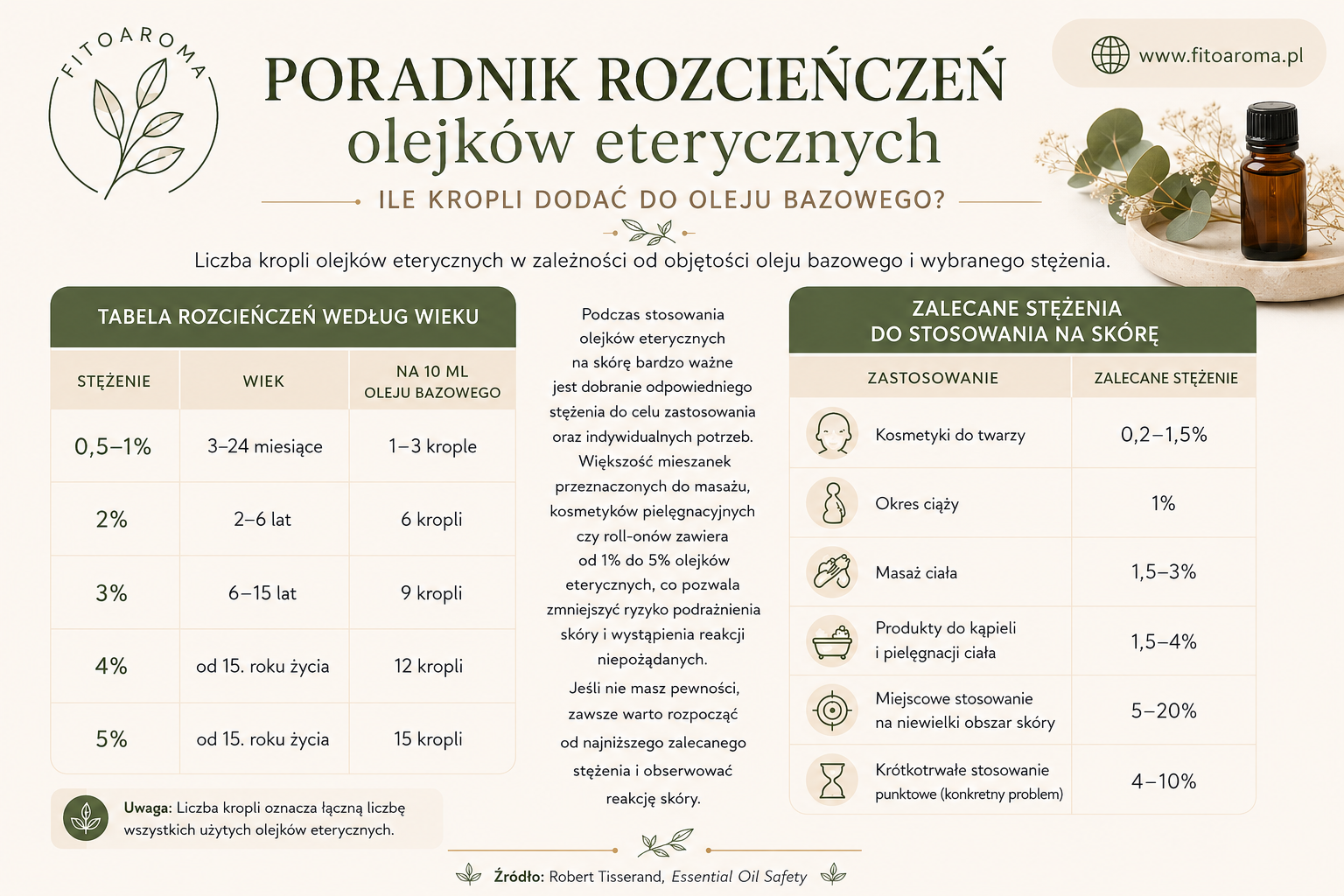 poradnik rozcieńczeń olejków eterycznych