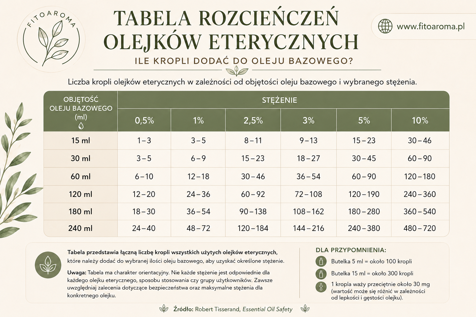 tabela rozcieńczeń olejków eterycznych fitoaroma.pl