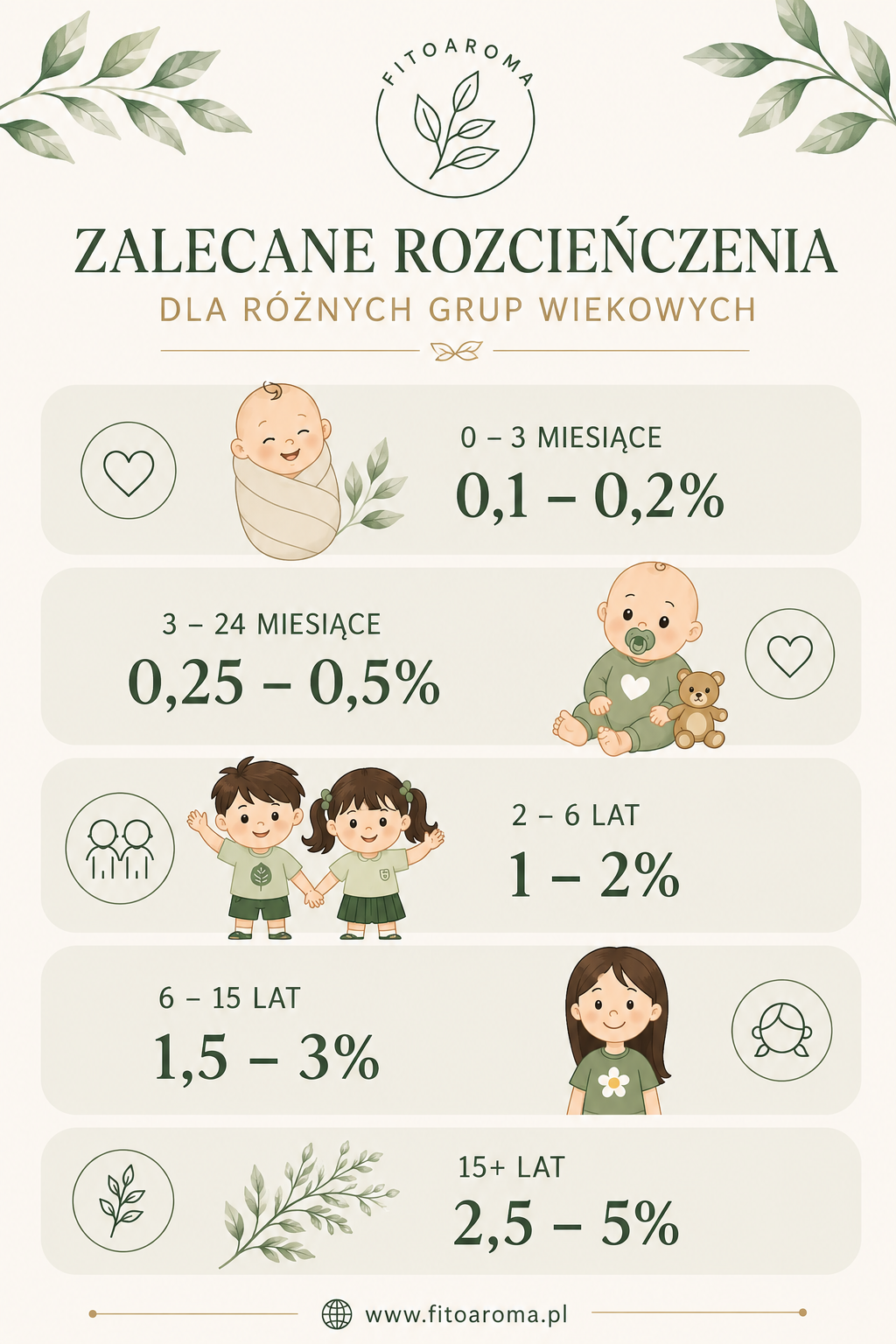 zalecane rozcieńczenia